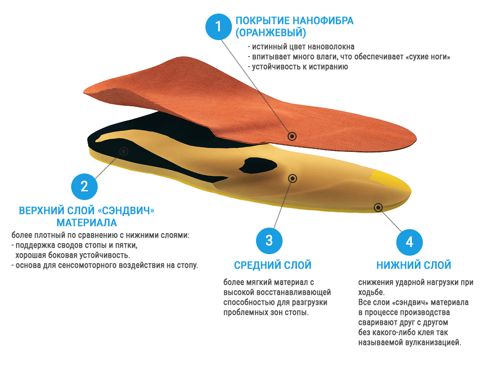 Ортопедические стельки в Гомеле